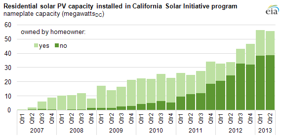 graph of residential solar PV capacity, as explained in the article text