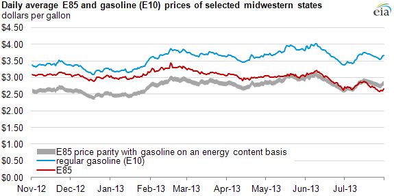 graph of e85 and gasoline prices, as explained in the article text