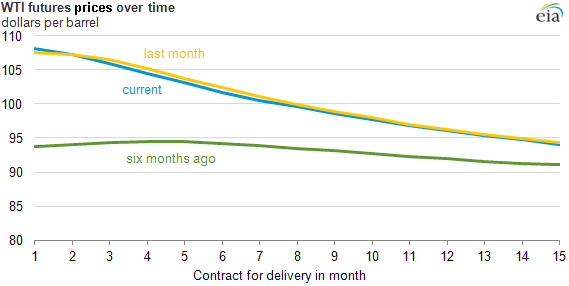 Graph of WTI futures curve, as explained in the article text