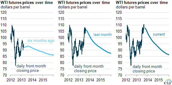 Graph of WTI futures curve, as explained in the article text