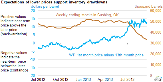 Graph of prices and inventories, as explained in the article text