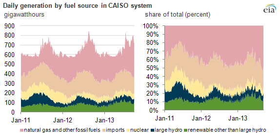 graph of daily generation by fuel source in CAISO system, as explained in the article text