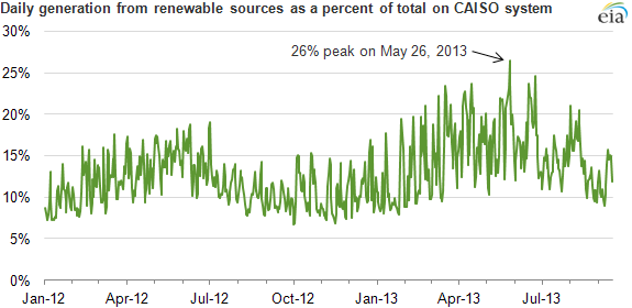 graph of daily generation from renewable sources as a percent of total on CAISO system, as explained in the article text