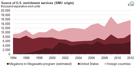 Graph of source of U.S. enrichment services, as explained in the article text