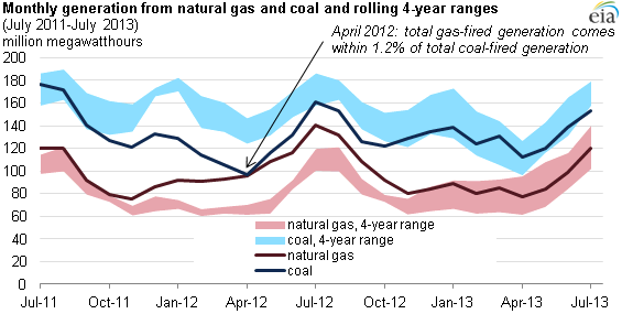 graph of coal generation shares, as explained in the article text
