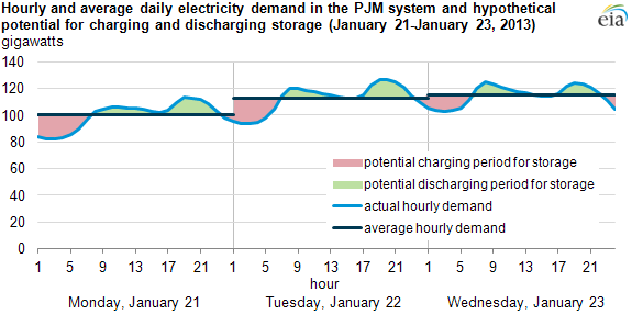 graph of hourly and average daily demand in PJM Interconnection, as explained in the article text