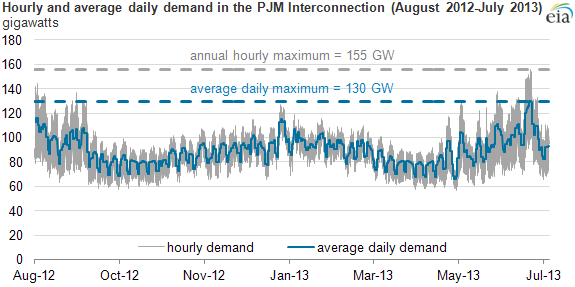 Graph of hourly and daily average demand, as described in the article text