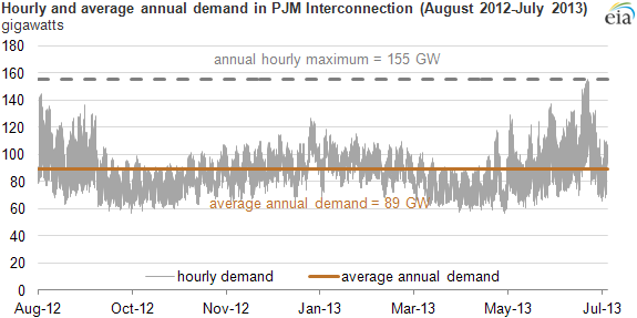 Graph of hourly and annual average demand, as described in the article text