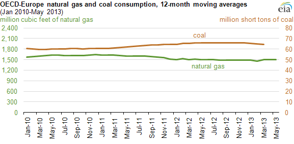 graph of EU OECD consumption of natural gas vs coal, as explained in the article text