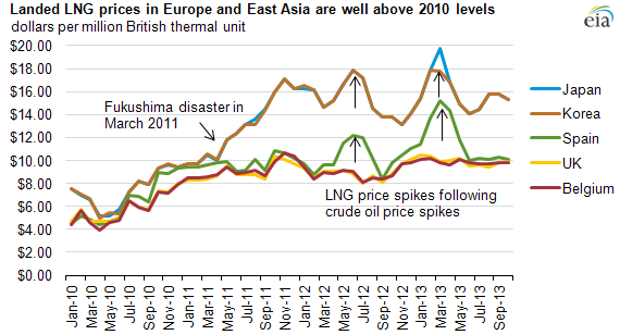 graph of lander LNG prices in Europe and Asia, as explained in the article text
