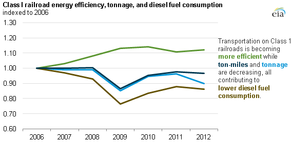 graph of class 1 railroad energy efficiency, as explained in the article text