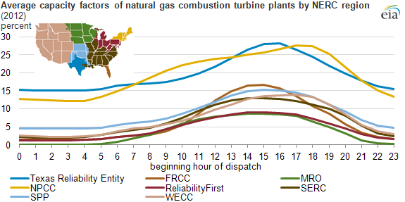 graph of average capacity factors of natural gas combustion turbine plants by NERC region, as explained in the article text