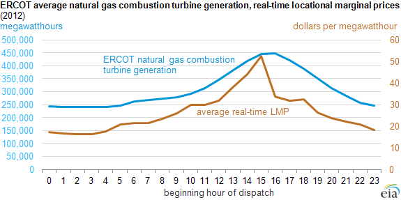 graph of ercot average natural gas combustion turbine generation, as explained in the article text