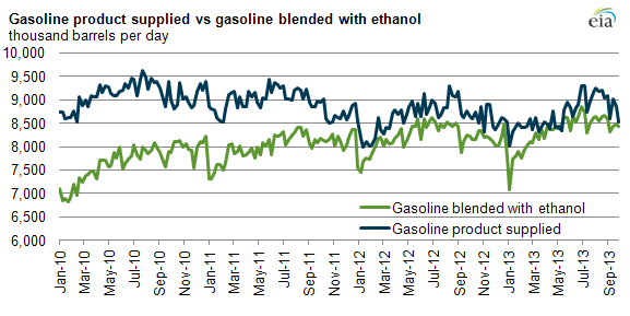 graph of gasoline product supplied vs gasoline blended with ethanol, as explained in the article text