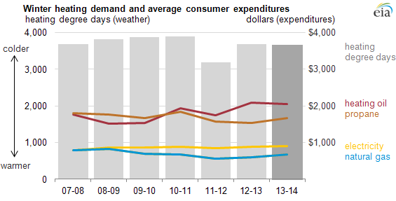graph of winter heating demand and average consumer expenditures by household, as explained in the article text