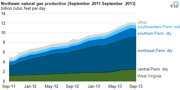 graph of northeast natural gas production, as explained in the article text