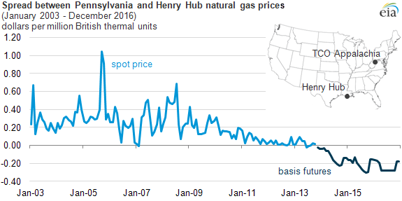 graph of spread between henry hub and PA natural gas price, as explained in the article text