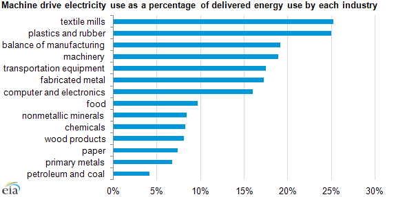 Graph of machine drive electricity use as a percentage of total energy use, as explained in the article text