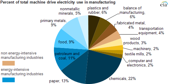 Graph of machine drive electricity use by industry, as explained in the article text