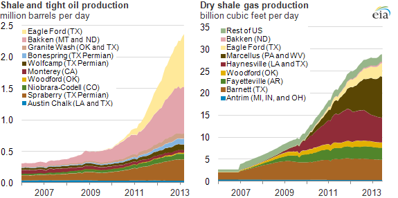 Graph of shale gas and shale and tight oil production, as explained in the article text