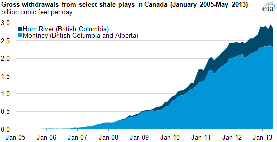 Graph of raw natural gas production from Canada shale plays, as explained in the article text