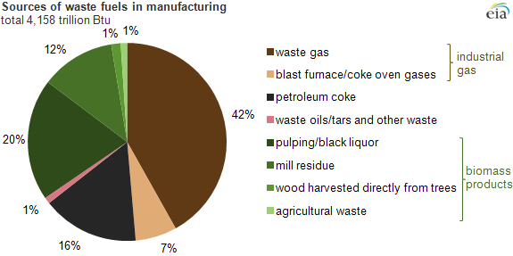 Graph of sources of waste fuels in manufacturing, as explained in the article text