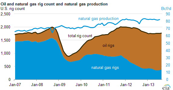 graph of rig count and natural gas production, as explained in the article text