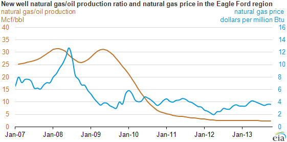 graph of new well gas/oil production ratio, as explained in the article text