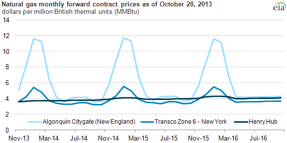 graph of natural gas monthyl forward contract prices, as explained in the article text
