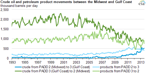 graph of crude oil and petroleum product movements between midwest and gulf, as explained in the article text