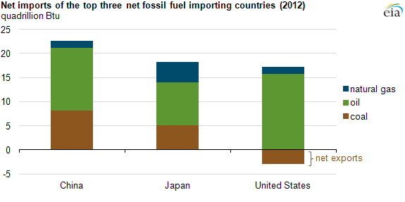 graph of net fossil fuel imports, as explained in the article text