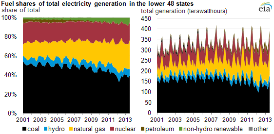 graph of fuel shares of total electricity generation, lower 48 states, as explained in the article text
