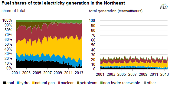 graph of northeast electricity generation, as explained in the article text