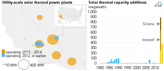 http://www.eia.gov/todayinenergy/images/2013.11.14/main.png