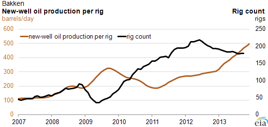 Graph of Bakken oil production per rig from DPR, as explained in the article text