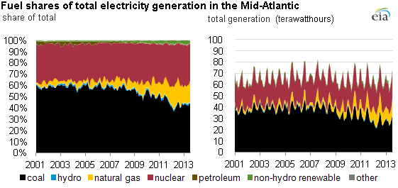 graph of mid-atlantic electricity generation, as explained in the article text