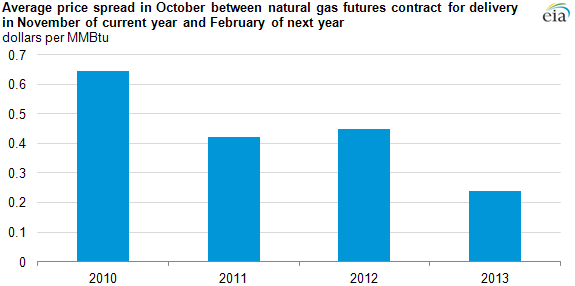 Graph of natural gas contracts, as explained in the article text