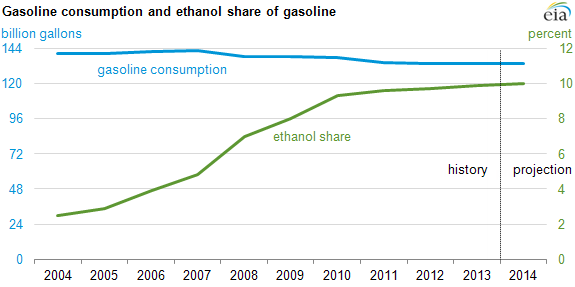 Graph of gasoline consumption and ethanol share of gasoline, as explained in the article text