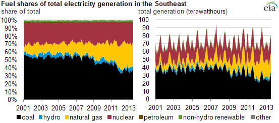 graph of mid-atlantic electricity generation, as explained in the article text