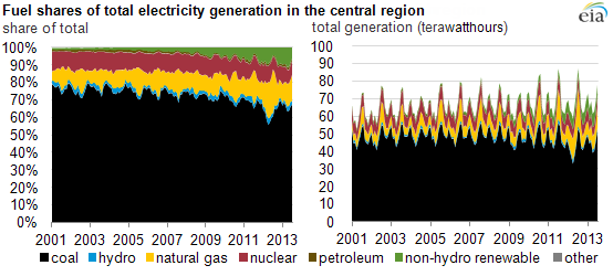 graph of southeast electricity generation, as explained in the article text