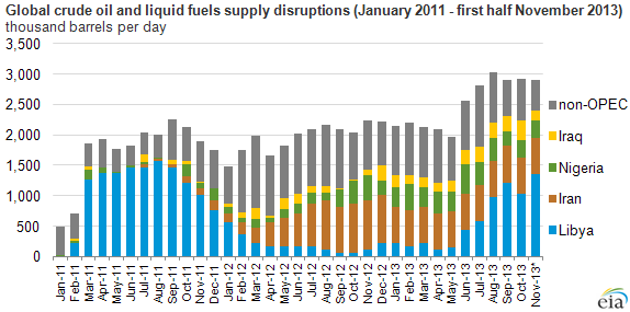 Graph of global crude oil and liquid fuels supply disruptions, as explained in the article text