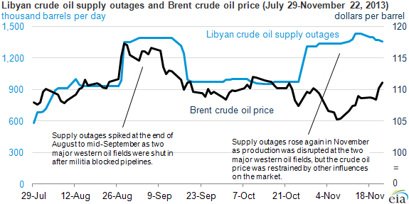 Graph of Libyan crude supply outages, as explained in the article text