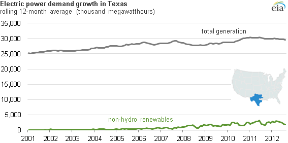 Graph of electric power demand in Texas, as explained in the article text