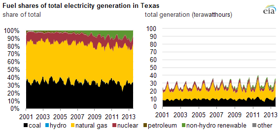 Graph of fuel shares of total electricity generation in Texas, as explained in the article text