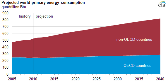 Graph of world primary energy consumption, as explained in the article text