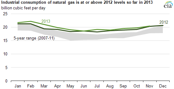 Graph of industrial consumption of natural gas, as explained in the article text