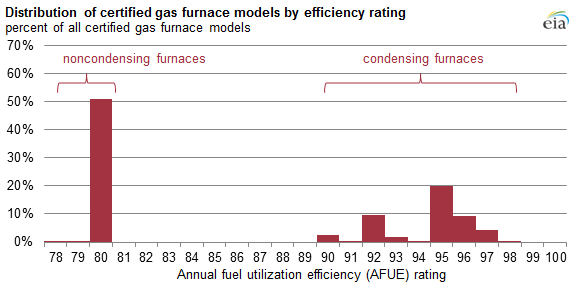 Graph of distribution of certified gas furnace models, as explained in the article text