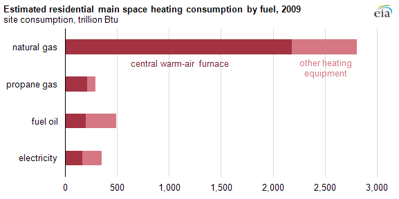 Graph of estimated main space residential heating consumption by fuel, as explained in the article text