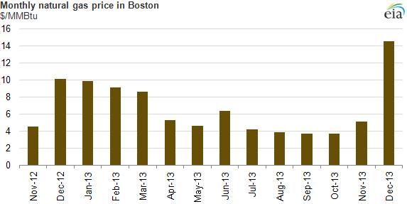 Graph of natural gas futures prices, as explained in the article text