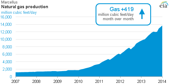 Graph of Marcellus natural gas production, as explained in the article text